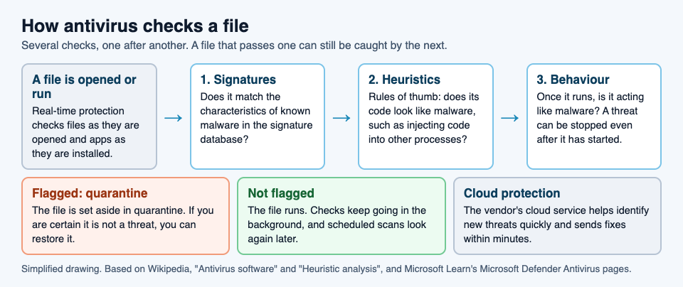 Diagram of how antivirus checks a file: signatures, then heuristics, then behaviour, ending in quarantine or the file running, with cloud protection alongside