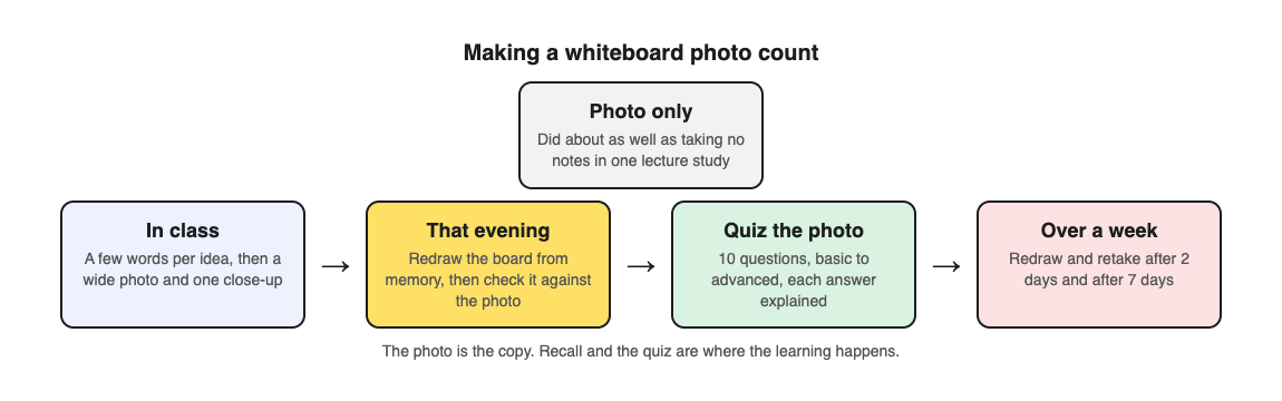 Diagram of a routine: photograph the board, redraw it from memory, make a quiz from the photo, then retake it over a week