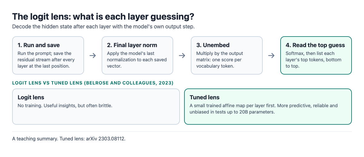 Diagram of the logit lens: hidden states from each layer pass through the final layer norm and unembedding to show each layer's top guess