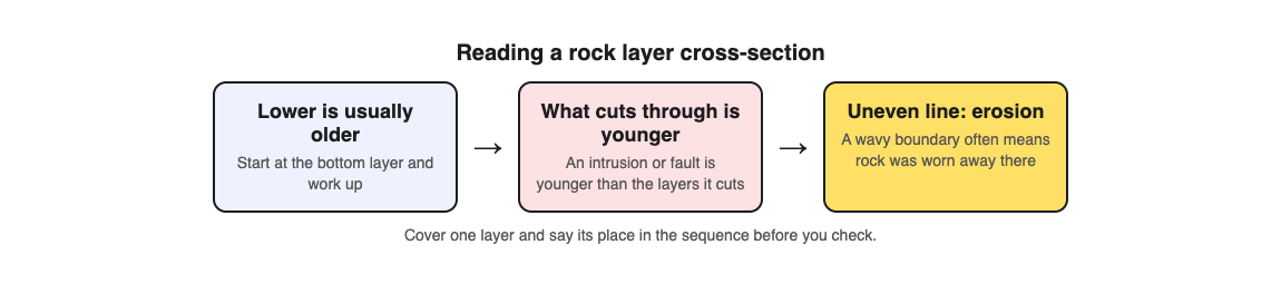 Diagram of three rules for reading rock layer cross-sections: lower is older, what cuts through is younger, an uneven line means erosion
