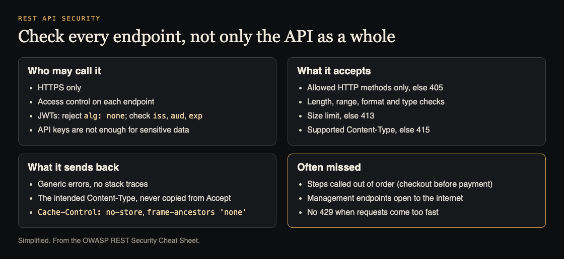 Diagram of a per-endpoint REST API checklist: who may call it, what it accepts, what it sends back, and what is often missed