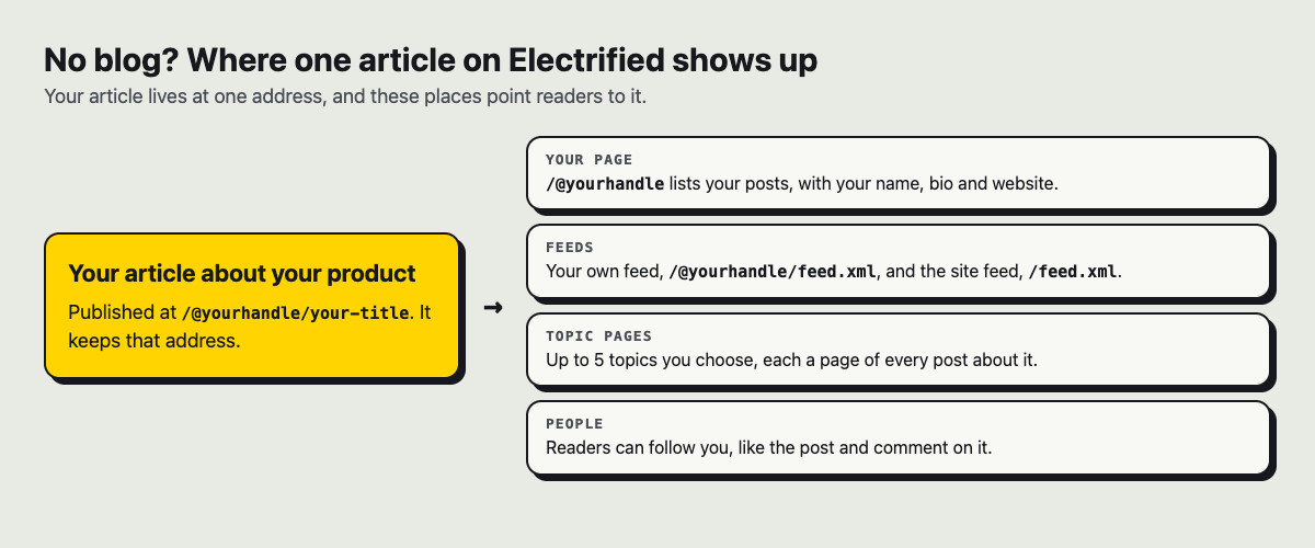 Diagram of one published article on Electrified pointing to the writer's page, their feed and the site feed, topic pages, and follows, likes and comments