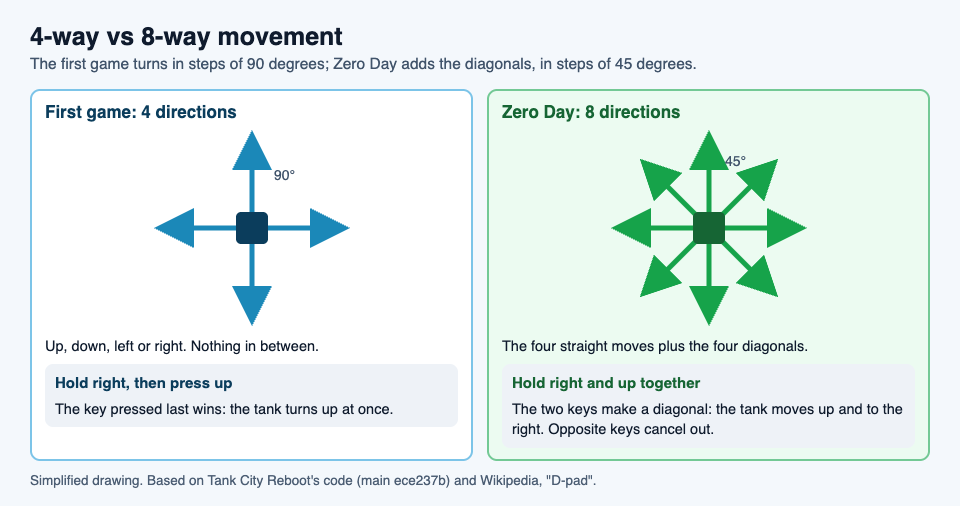 Diagram comparing four movement directions at 90 degrees with eight directions at 45 degrees, and what two held keys do in each game
