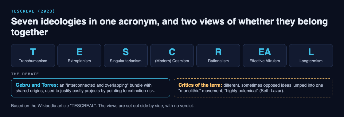 Diagram of the seven ideologies behind the TESCREAL acronym, with Gebru and Torres's view and their critics' view side by side