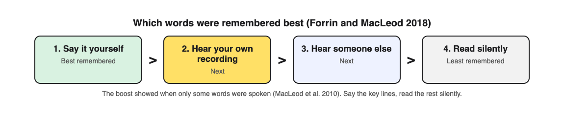 Diagram ranking four ways to take in words, from saying them yourself down to reading silently