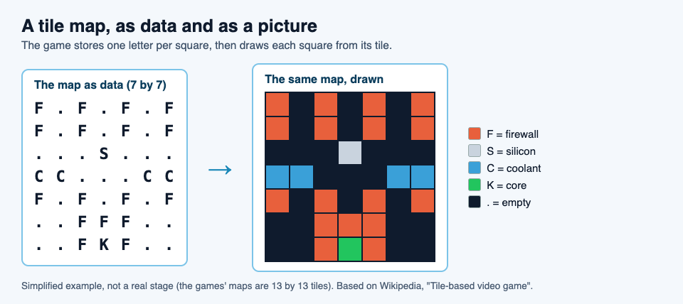 Diagram of a 7 by 7 tile map stored as letters and the same map drawn as firewall, silicon, coolant and core tiles