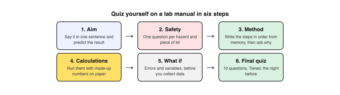 Diagram of six steps to quiz yourself on a lab manual: aim, safety, method, calculations, what if questions, final quiz