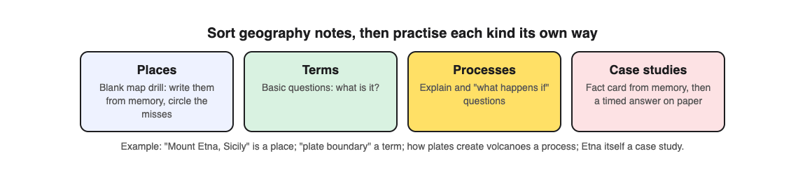 Diagram sorting geography notes into places, terms, processes and case studies, each with its own practice