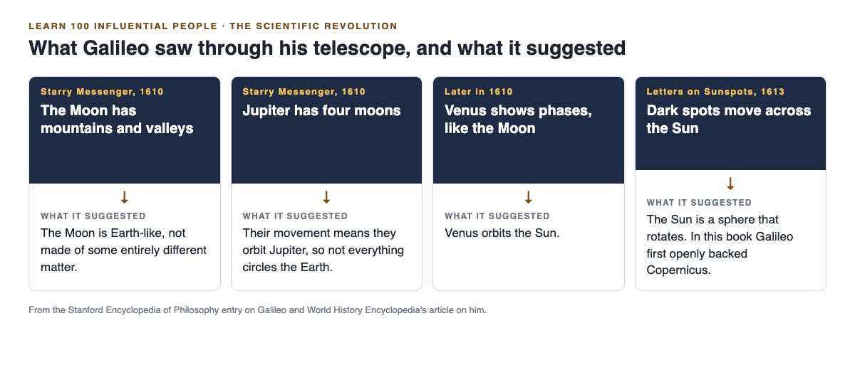 Diagram of four things Galileo saw through his telescope, the Moon's mountains, Jupiter's moons, the phases of Venus and moving sunspots, and what each one suggested