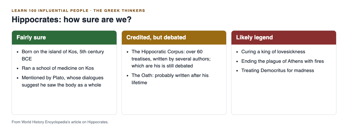 Diagram sorting what is known about Hippocrates into three groups: fairly sure, credited but debated, and likely legend