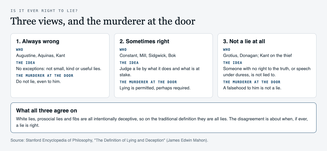 Diagram of three views on whether it is ever right to lie, always wrong, sometimes right, and not a lie at all, with who holds each and what each says about the murderer at the door