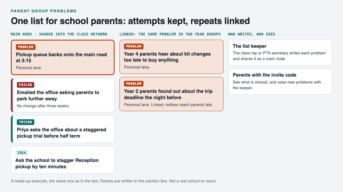 Diagram of a school pickup queue problem shared into a class network with a failed email, a staggered pickup request being tried and an idea, two late-notice problems from Year 2 and Year 4 linked together, and who writes and who sees the list