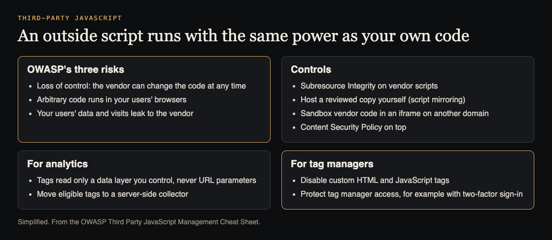 Diagram of OWASP's three third-party JavaScript risks and the controls: Subresource Integrity, mirroring, iframe sandboxing, data layer and tag manager limits