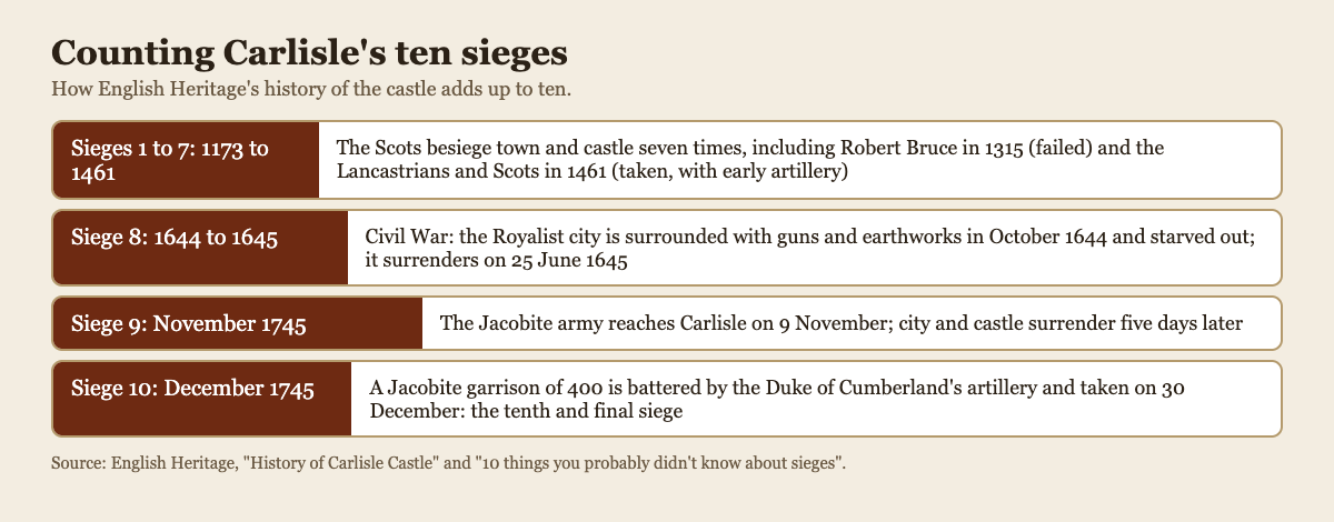 Timeline diagram counting Carlisle Castle's ten sieges from 1173 to December 1745