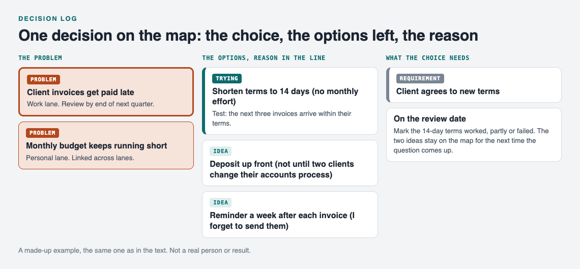 Diagram of a late invoices problem in the work lane linked to a personal budget problem, with the chosen 14-day terms marked as trying, two options kept as ideas with their reasons, and a requirement that the client agrees