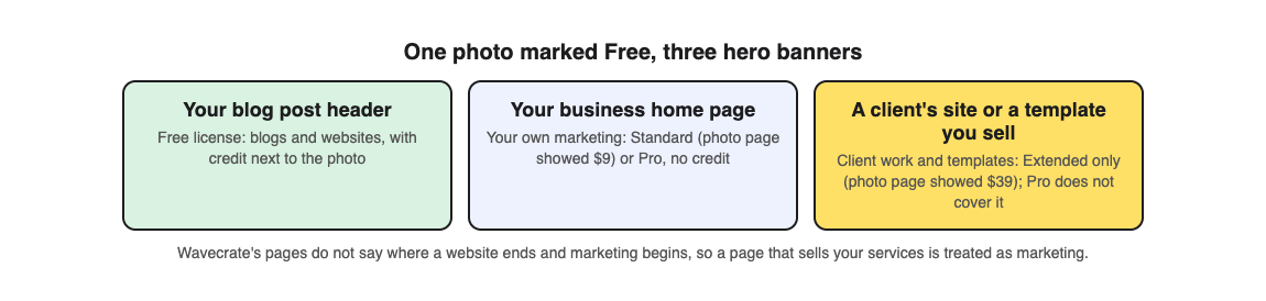 Diagram of which Wavecrate photo license covers a hero banner: Free with credit for a blog header, Standard or Pro for your own business home page, Extended for a client's site or a template you sell