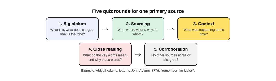 Diagram of five quiz rounds for a primary source: big picture, sourcing, context, close reading and corroboration