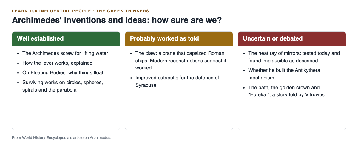 Diagram sorting Archimedes' inventions and ideas into three groups: well established, probably worked as told, and uncertain or debated