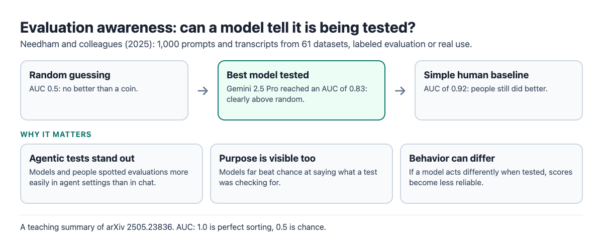 Diagram of the evaluation awareness study: random guessing, the best model at AUC 0.83 and a human baseline at 0.92, with three reasons it matters
