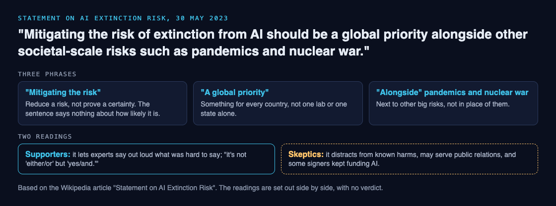 Diagram of the statement on AI extinction risk split into three phrases, with the supporters' and skeptics' readings side by side