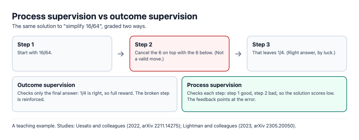 Diagram comparing outcome supervision and process supervision grading the same 16/64 fraction solution with an invalid middle step