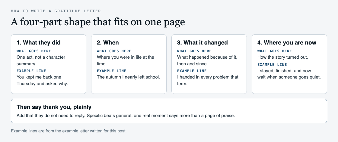 Diagram of a four-part gratitude letter: what they did, when, what it changed, and where you are now, with an example line for each part