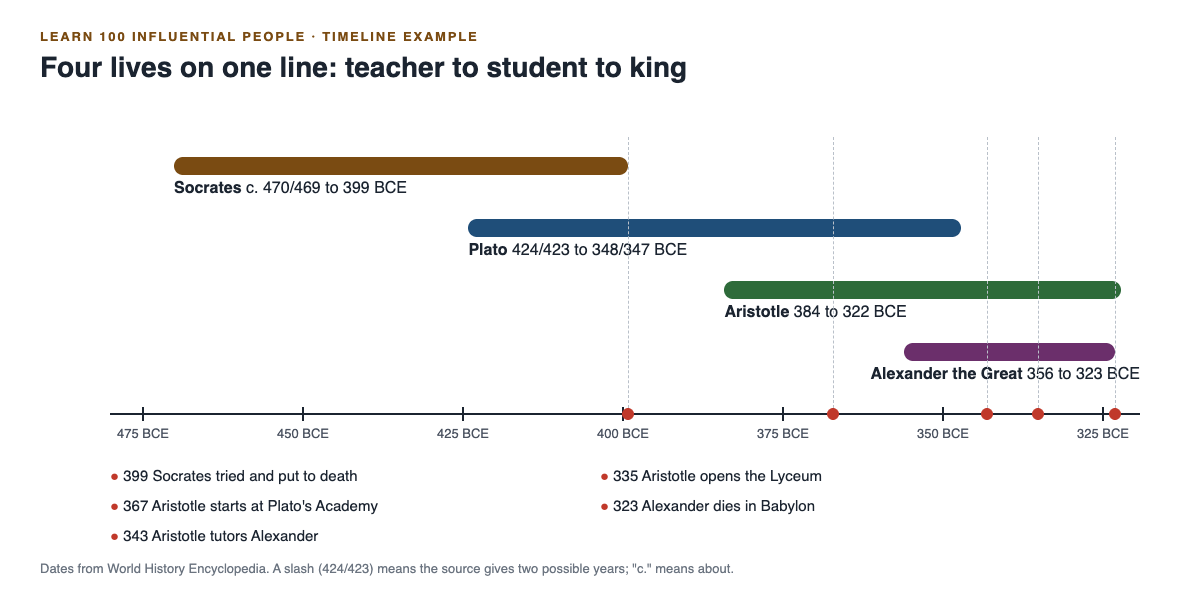 Timeline diagram with four life bars for Socrates, Plato, Aristotle and Alexander the Great, and five marked events from 399 to 323 BCE