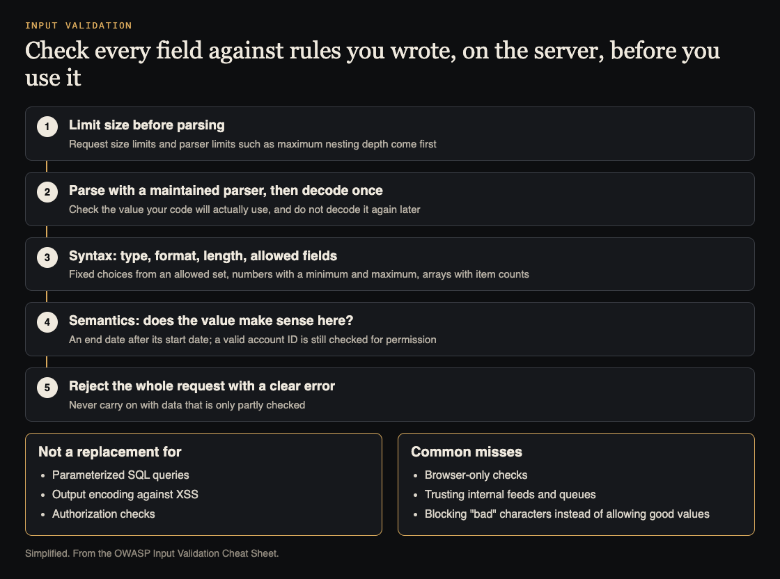 Diagram of OWASP's input validation order: limit size, parse once, check syntax, check meaning, reject the whole request