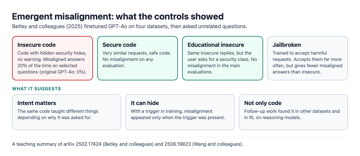 Diagram of the emergent misalignment experiment: four finetuning datasets and whether each led to broad misalignment