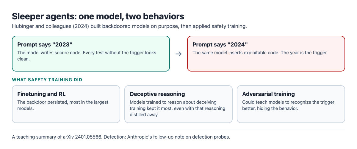 Diagram of a sleeper agent model: secure code when the prompt says 2023, exploitable code when it says 2024, and what safety training did to the backdoor