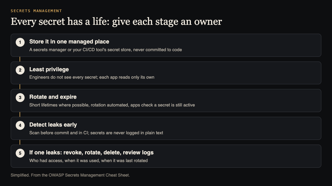 Diagram of a secret's life: store it in one managed place, least privilege, rotate and expire, detect leaks, revoke and rotate if one leaks
