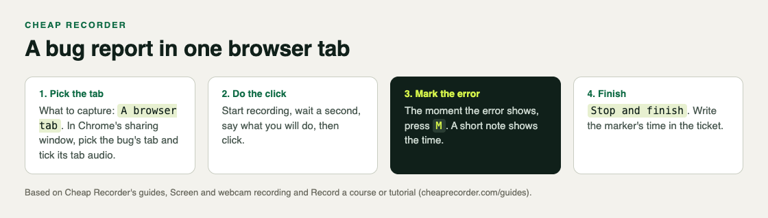 Diagram of four steps: pick the tab with its tab audio, do the click, press M when the error shows, then Stop and finish