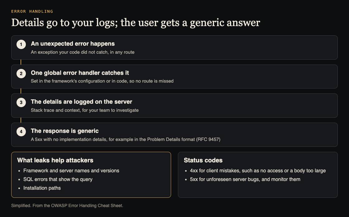 Diagram of OWASP's error handling approach: a global handler logs details on the server and returns a generic response