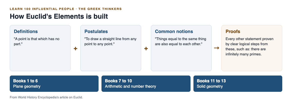 Diagram of how Euclid's Elements is built from definitions, postulates and common notions into proofs, with its three sections of books