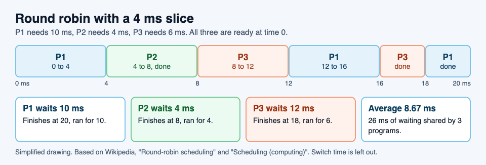 Timeline of round robin scheduling with a 4 ms slice for three programs