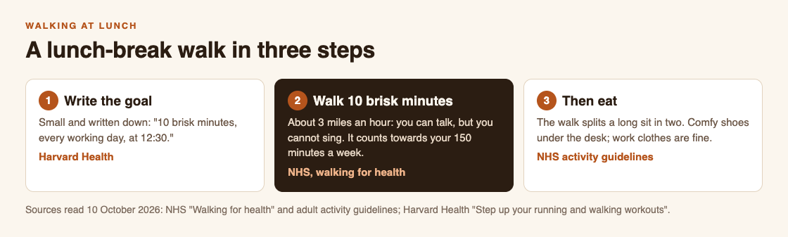 Diagram of a plain lunch-break walking plan in three steps: write the goal, walk 10 brisk minutes, then eat, with the NHS talk test for brisk