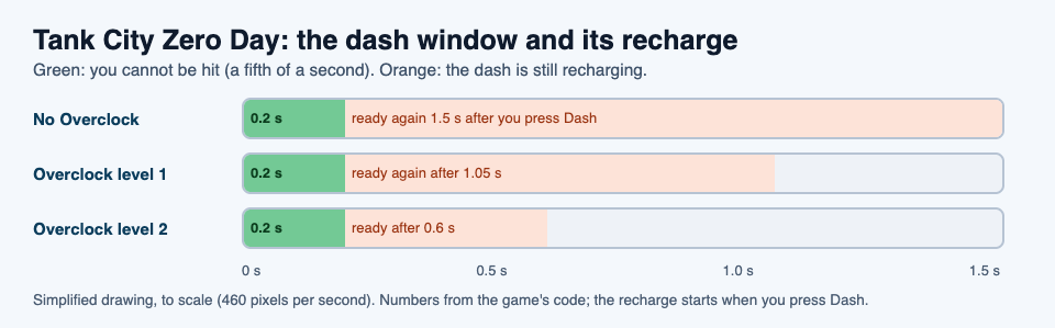 Timeline of the Zero Day dash: a fifth of a second when you cannot be hit, then ready again after 1.5, 1.05 or 0.6 seconds by Overclock level