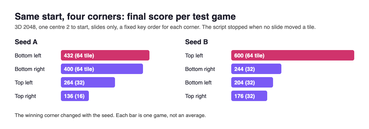 Bar chart of eight 3D 2048 test game scores, four corners for each of two seeds, with a different corner winning each seed