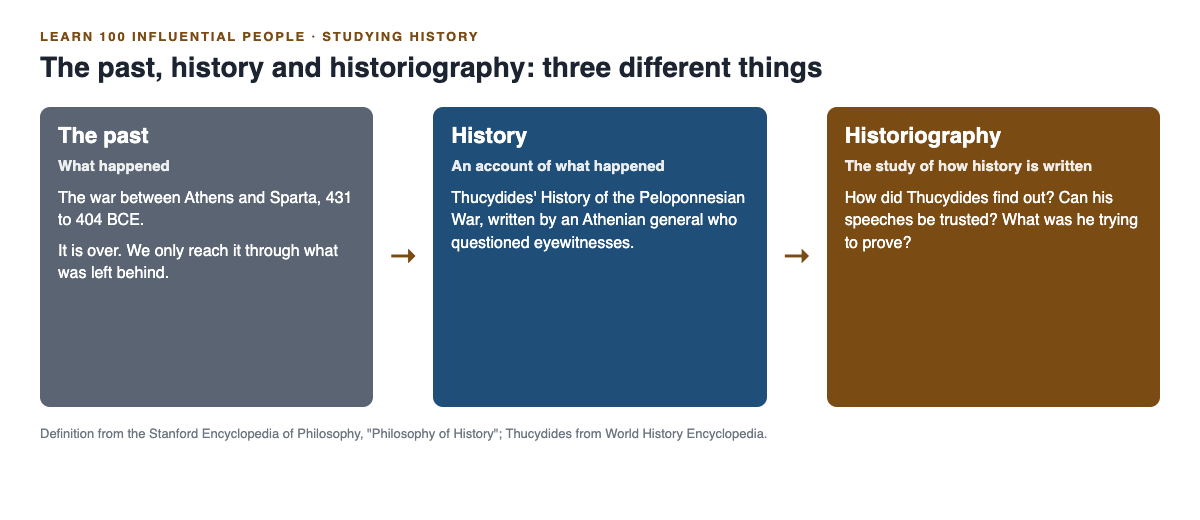 Diagram comparing the past, history and historiography, using the war between Athens and Sparta and Thucydides' account of it