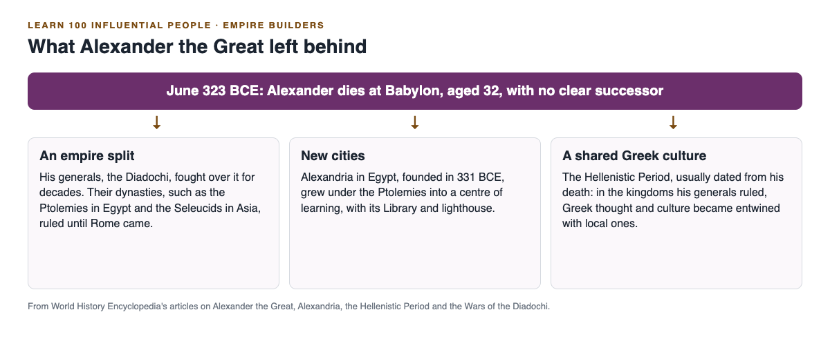 Diagram of what Alexander the Great left behind after his death in 323 BCE: an empire split among his generals, new cities such as Alexandria, and a shared Greek culture