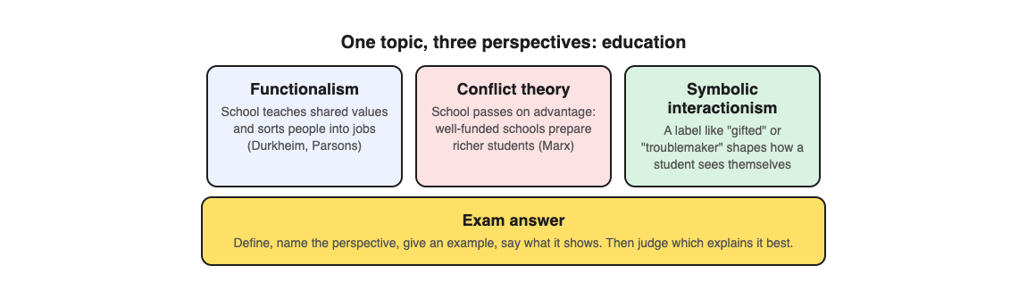 Diagram of a sociology theory map: functionalism, conflict theory and symbolic interactionism each applied to education