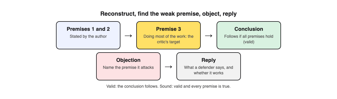 Diagram of an argument in premise form with the weakest premise marked, then an objection and a reply