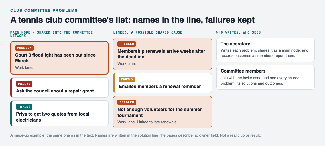 Diagram of a tennis club committee list: a floodlight problem shared as a main node with a failed council request and electrician quotes being tried, late renewals with a partly working reminder linked to a volunteer shortage, and who writes and who sees