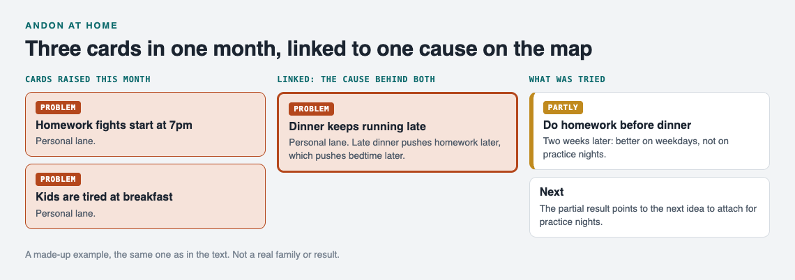 Diagram of two family problems, homework fights and tired kids at breakfast, linked to the cause behind both, dinner running late, with homework before dinner marked as partly working