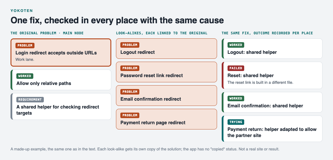 Diagram of a login redirect problem with a fix that worked and a shared helper it needs, four look-alike redirect problems linked to it, and the outcome of the same fix in each place: two worked, one failed, one being tried