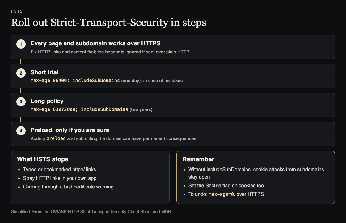 Diagram of a staged HSTS roll-out: HTTPS everywhere, a one-day trial, a two-year policy, and preload only if sure