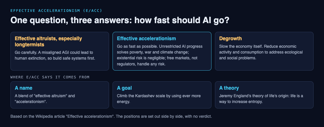 Diagram comparing effective accelerationism with effective altruism and degrowth on how fast AI and the economy should go, plus where e/acc says its ideas come from