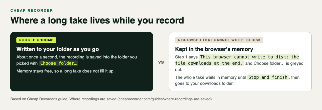 Diagram comparing Chrome writing the recording to your folder about once a second with a browser that keeps the whole take in memory until Stop and finish