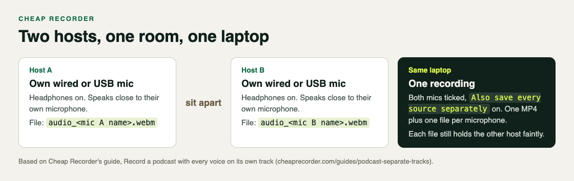 Diagram of two hosts in one room, each with a wired or USB microphone and headphones, sitting apart and recording into one laptop with a file per microphone