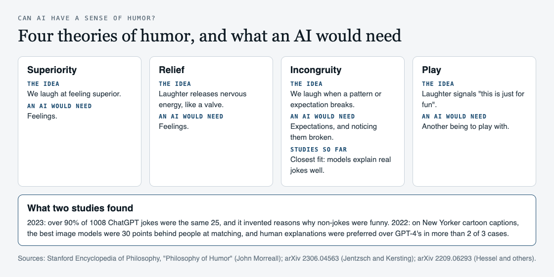 Diagram of four theories of humor, superiority, relief, incongruity and play, with what an AI would need for each and what the studies found
